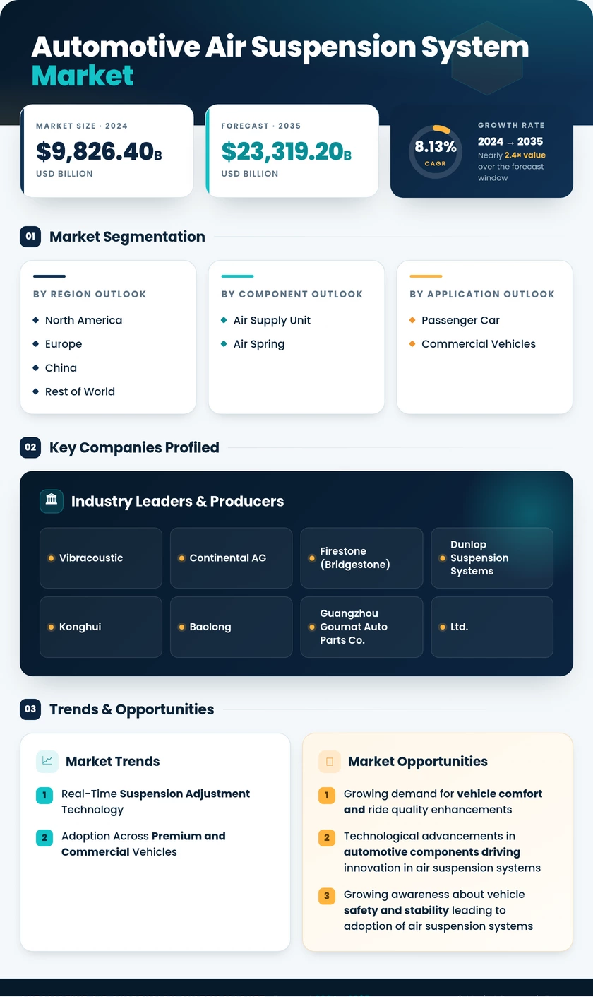 Automotive Air Suspension System Market Research Report - Forecast Till 2035 Infographic
