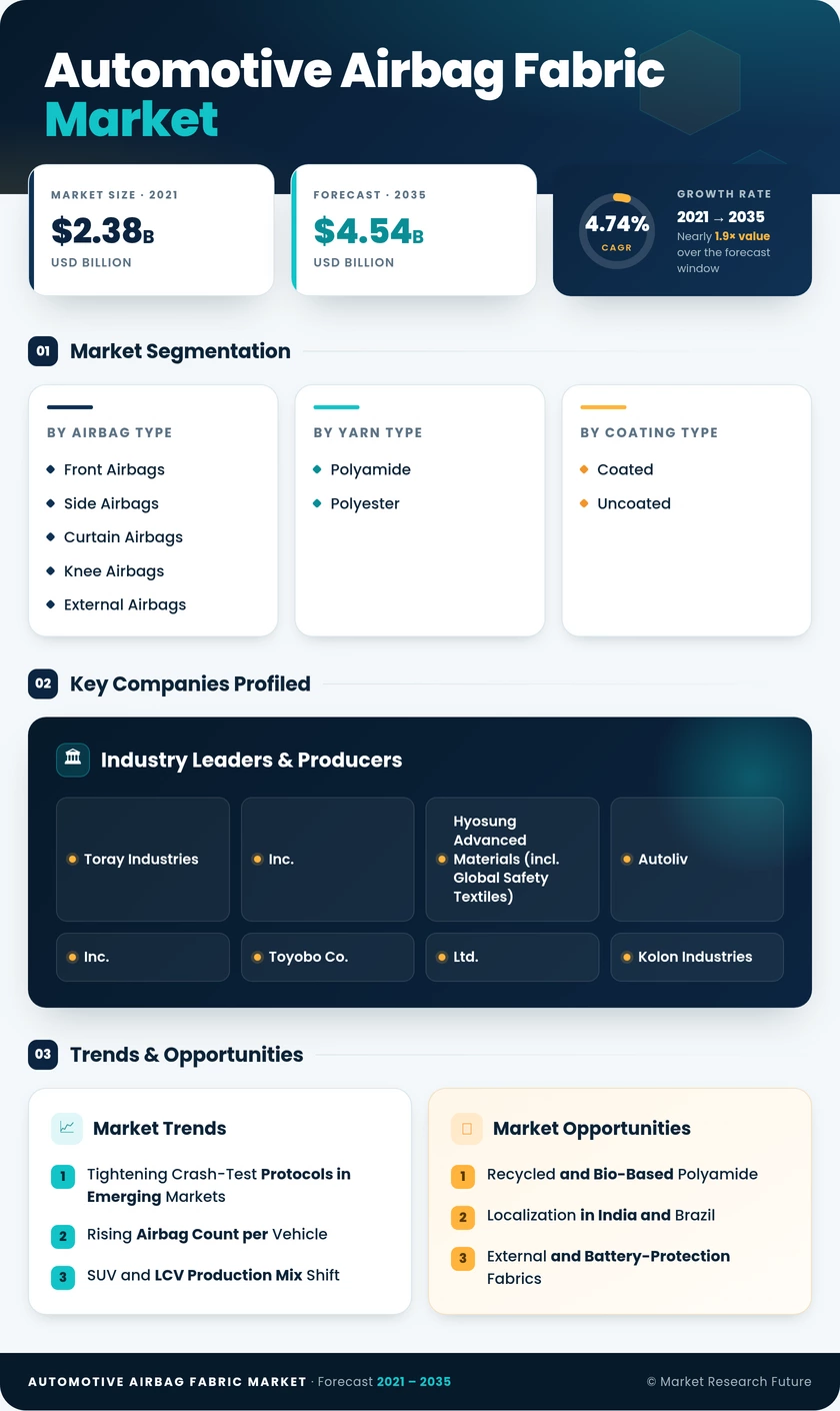 Automotive Airbag Fabric Market Research Report – Forecast Till 2035 Infographic