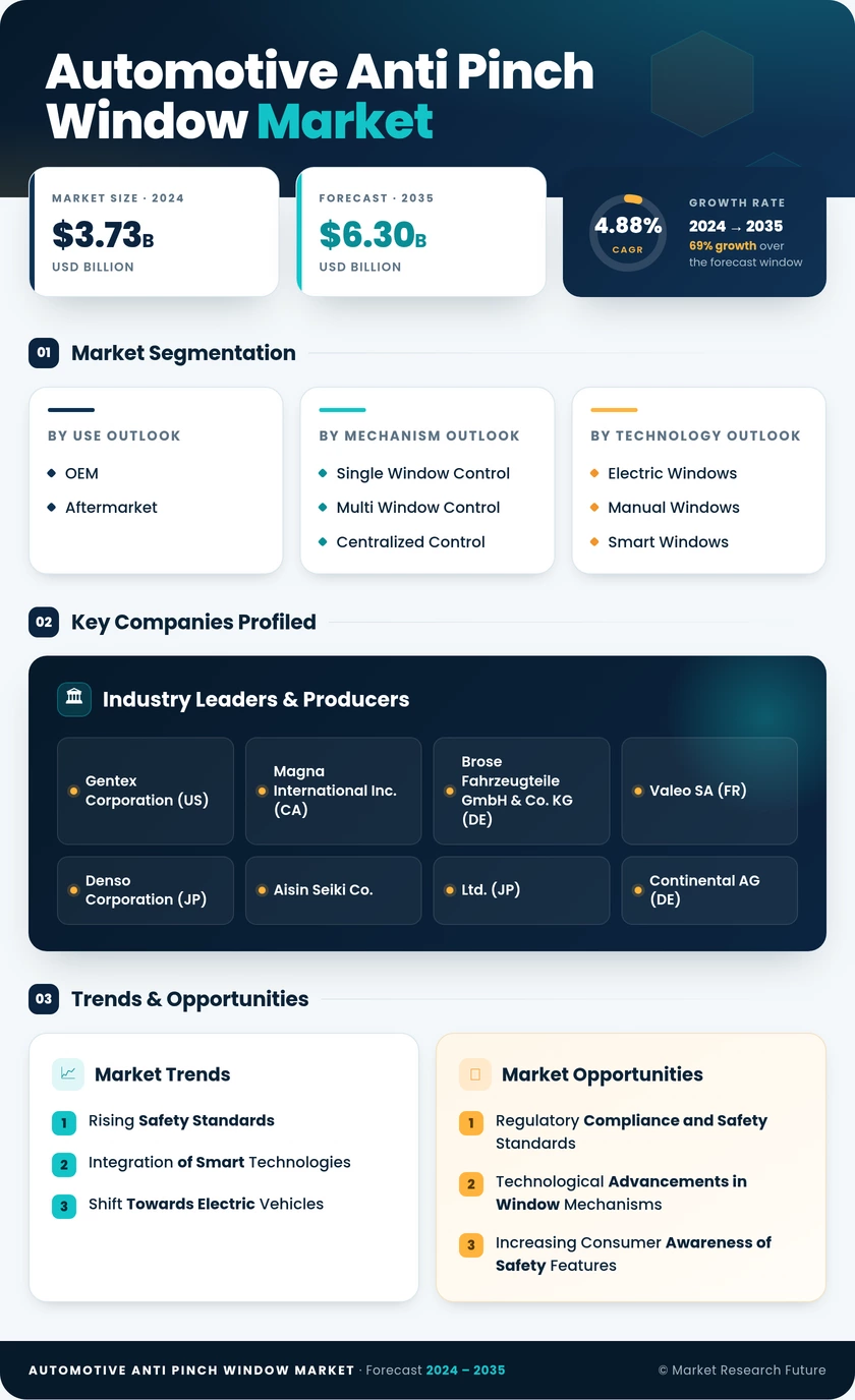 Automotive Anti-Pinch Window Market Research Report- Global Forecast till 2035 Infographic