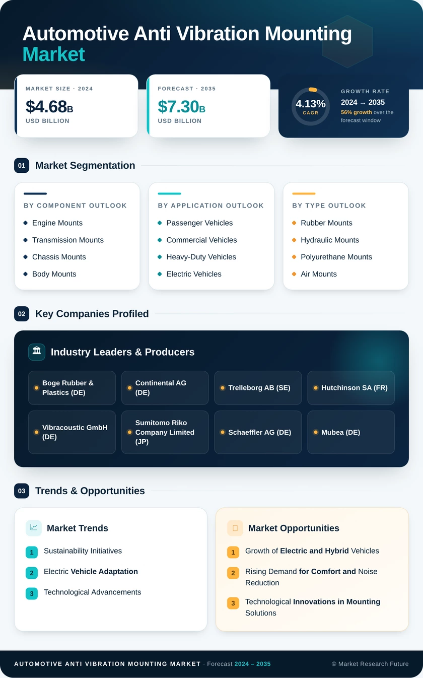 Automotive Anti-Vibration Mounting Market Research Report - Forecast till 2035 Infographic