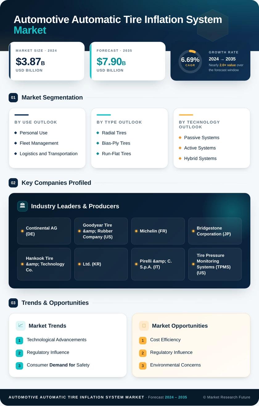 Automotive Automatic Tire Inflation System Market Research Report — Global Forecast till 2035 Infographic
