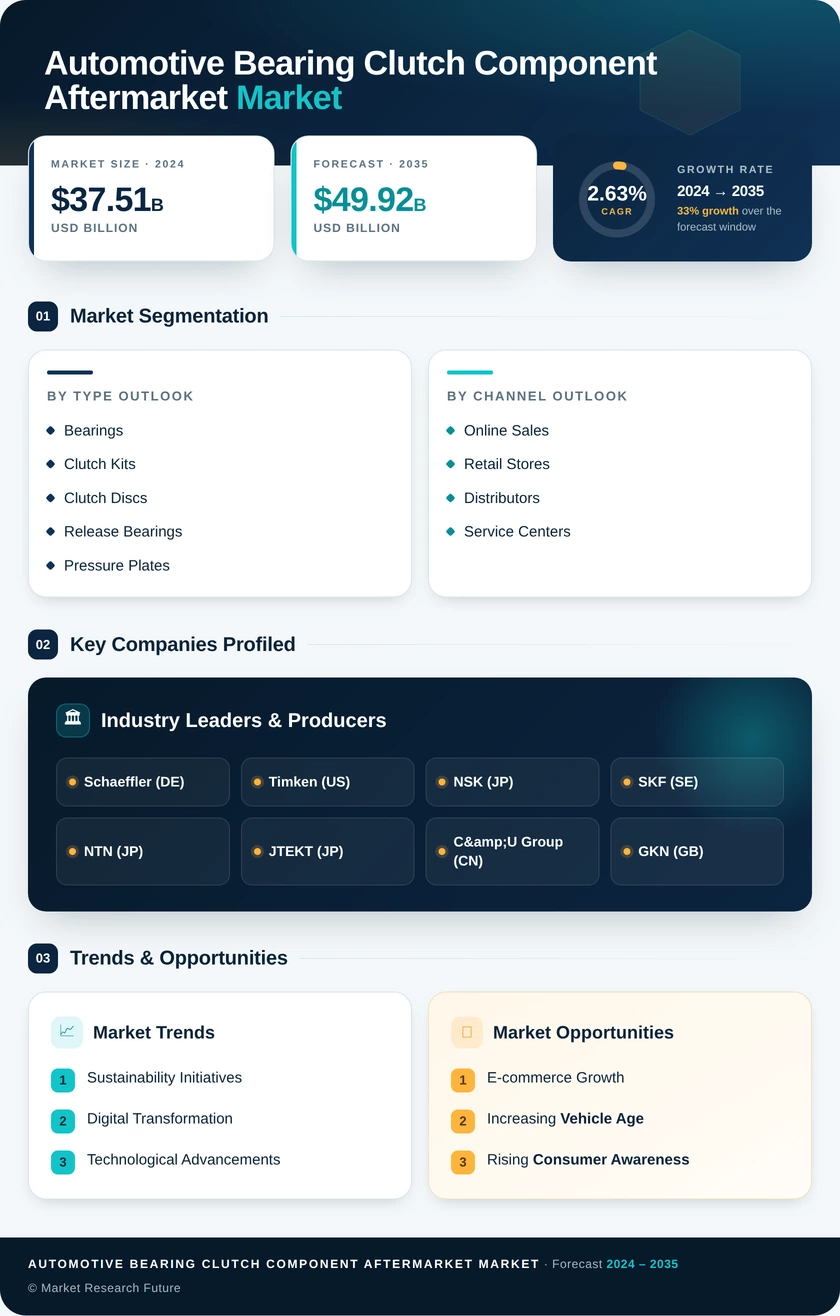Automotive Bearing and Clutch Component Aftermarket Market Research Report — Global Forecast till 2035 Infographic