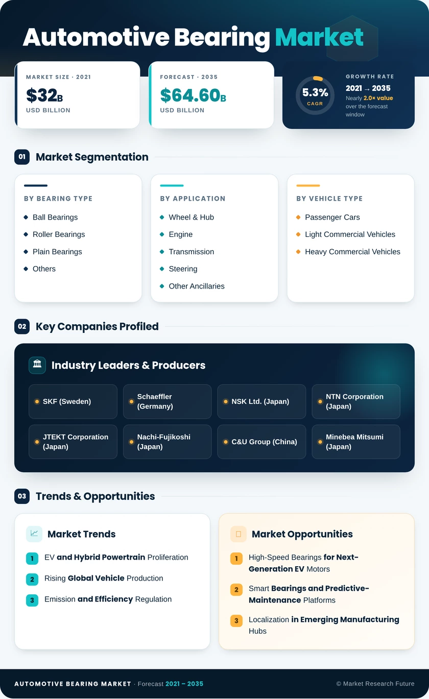 Automotive Bearing Market Research Report - Forecast to 2035 Infographic