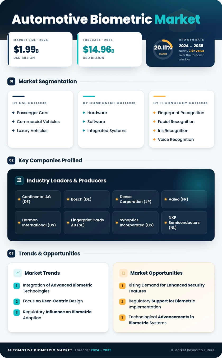 Automotive Biometric Market Research Report—Global Forecast till 2035 Infographic