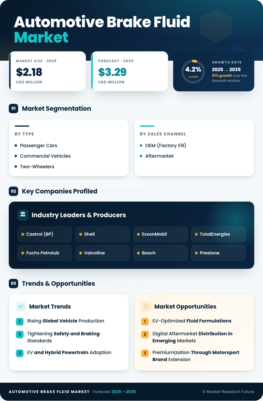Automotive Brake Fluid Market Research Report – Global Forecast till 2035 Infographic