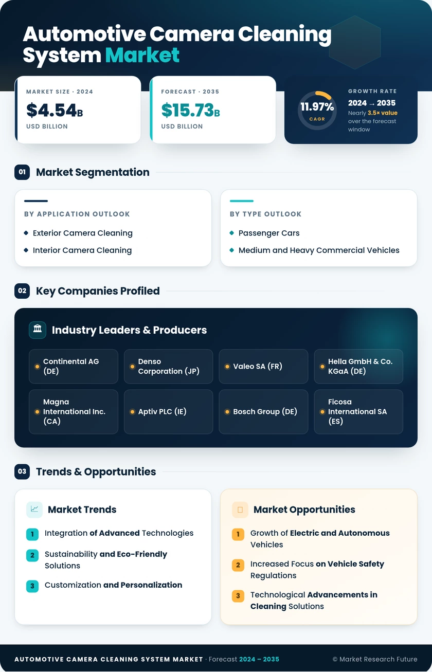 Automotive Camera Cleaning System Market Research Report - Global Forecast till 2035 Infographic