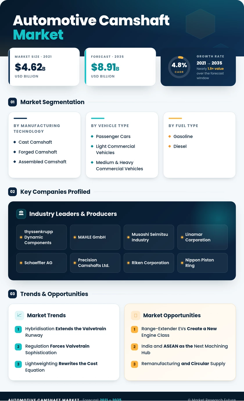 Automotive Camshaft Market Research Report - Forecast to 2035 Infographic
