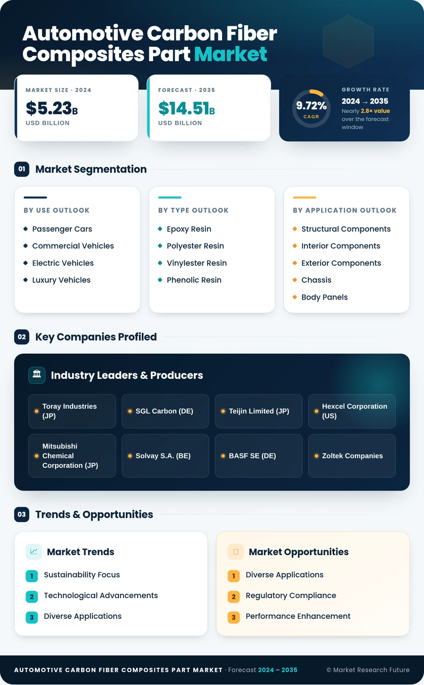 Automotive Carbon Fiber Composites Part Market Research Report – Forecast till 2035 Infographic