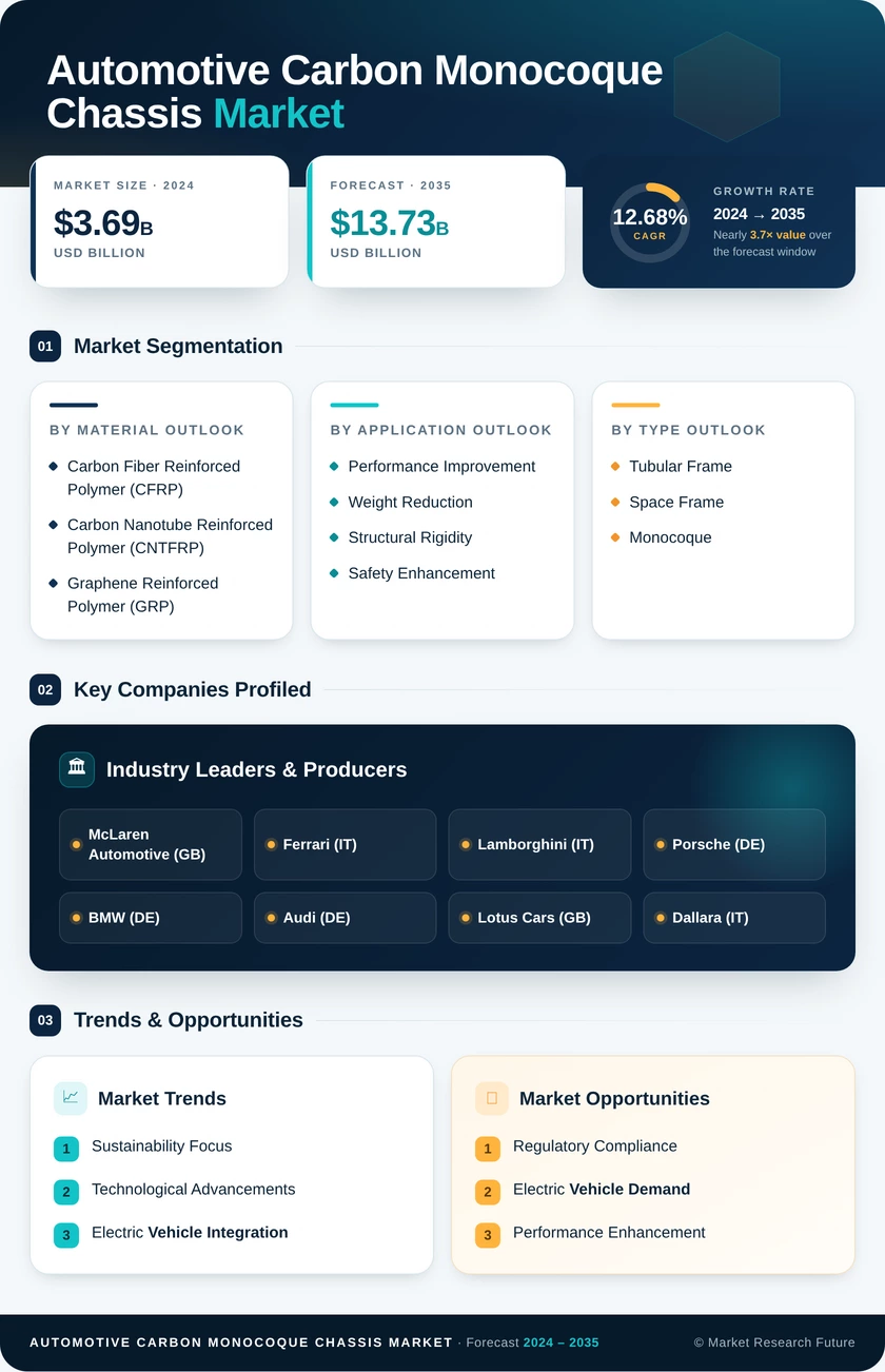 Automotive Carbon Monocoque Chassis Market Research Report — Global Forecast till 2035 Infographic