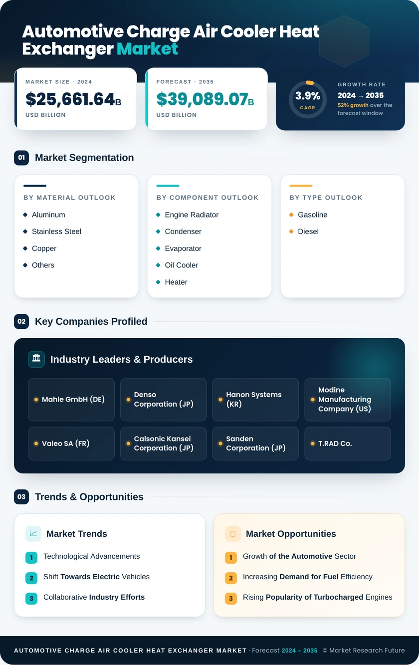 Automotive Charge Air Cooler & Heat Exchanger Market Research Report — Global Forecast till 2035 Infographic