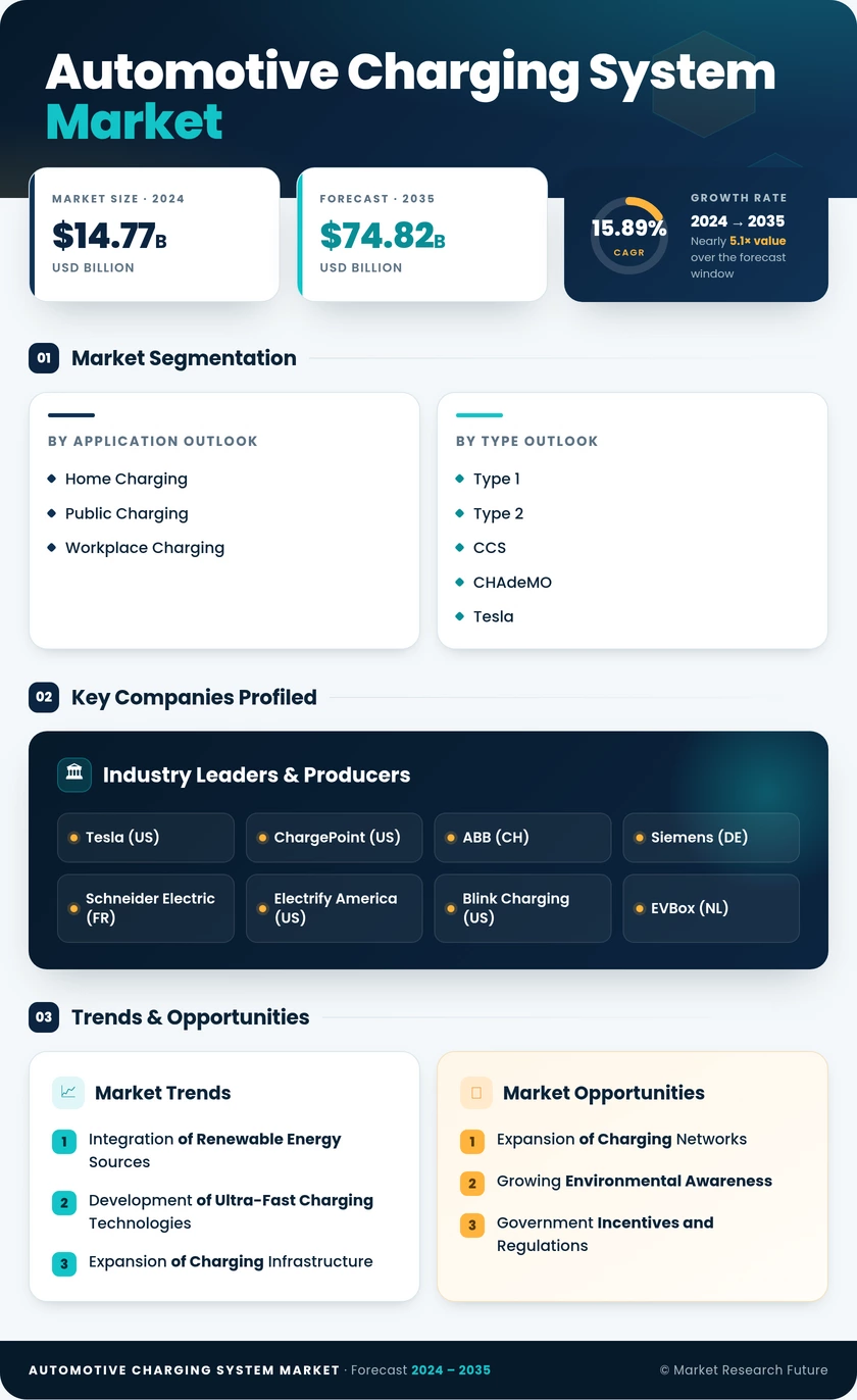 Automotive Charging System Market Research Report — Global Forecast till 2035 Infographic