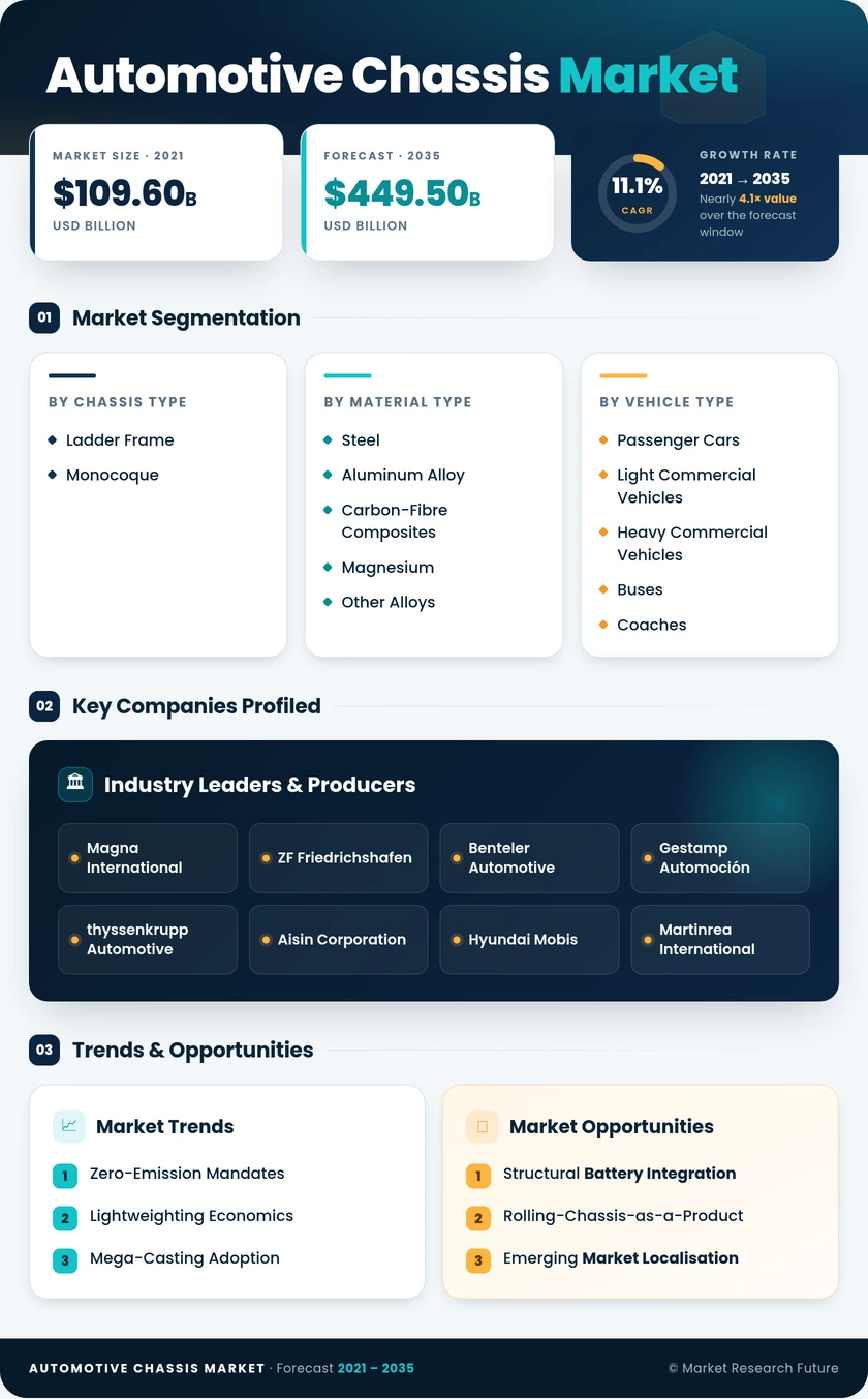 Automotive Chassis Market Research Report - Forecast to 2035 Infographic