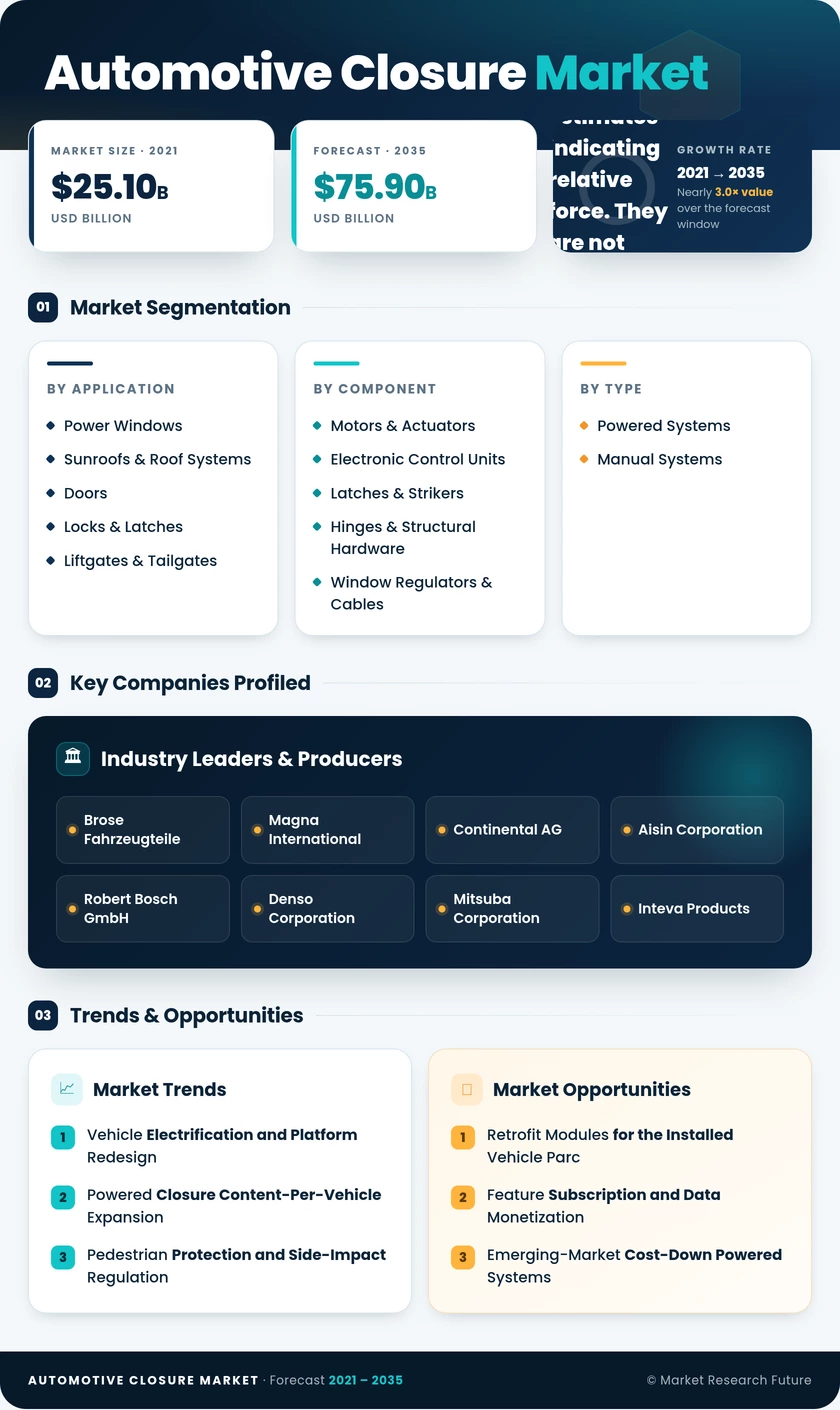 Automotive Closure Market Research Report - Forecast to 2035 Infographic