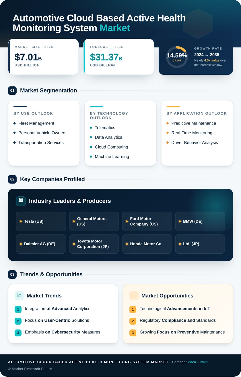 Automotive Cloud-based Active Health Monitoring System Market Research Report — Global Forecast till 2035 Infographic