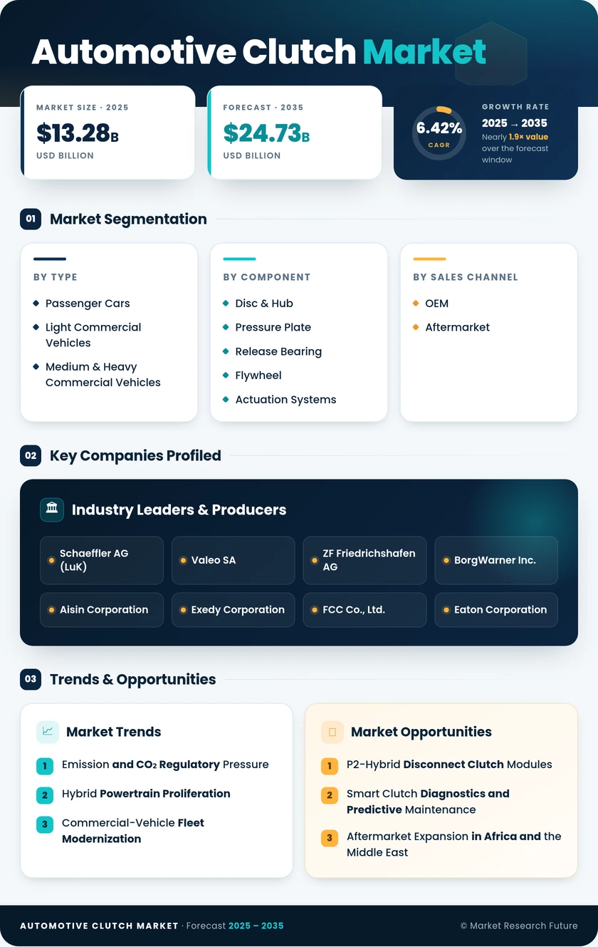 Automotive Clutch Market Research Report- Forecast to 2035 Infographic