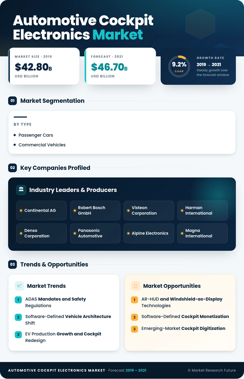 Automotive Cockpit Electronics Market Research Report - Global Forecast to 2035 Infographic