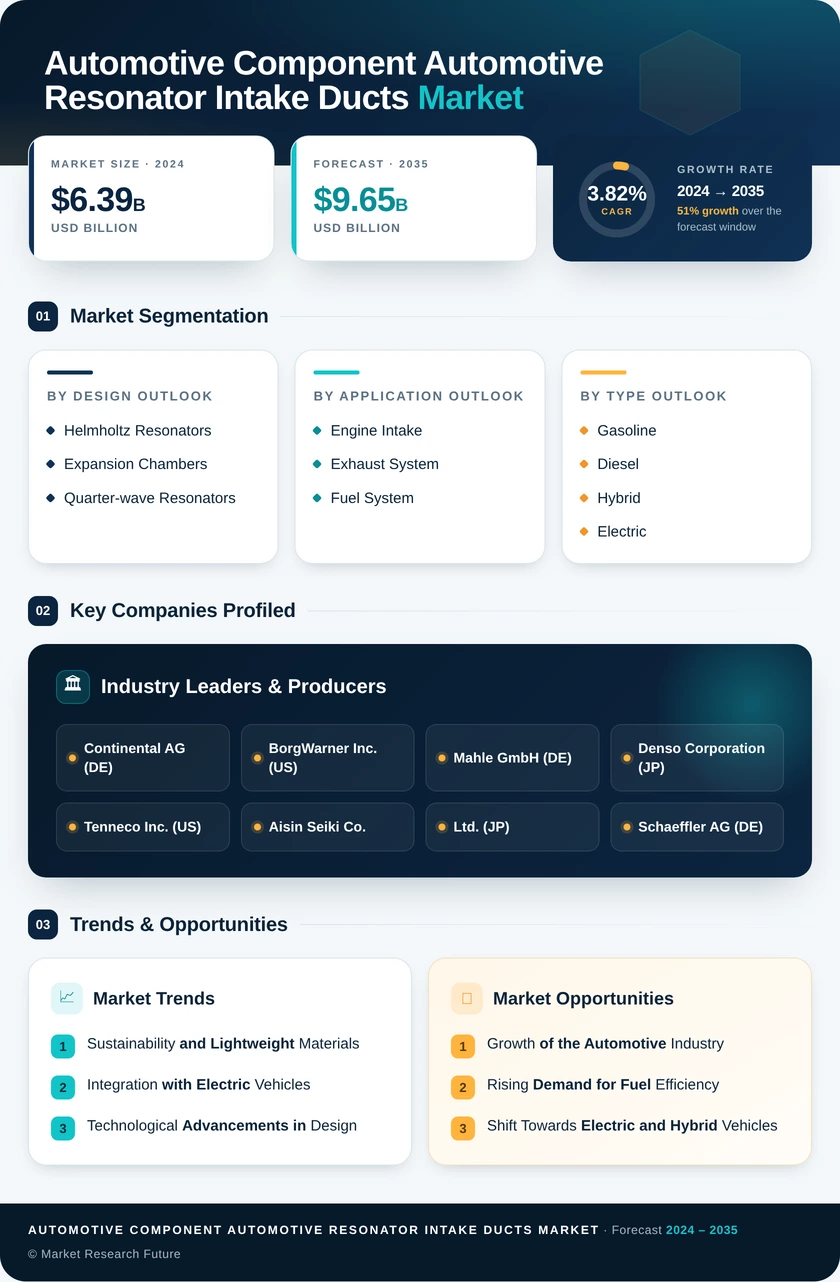 Automotive Component Automotive Resonator Intake Ducts Market Research Report- Forecast to 2035 Infographic