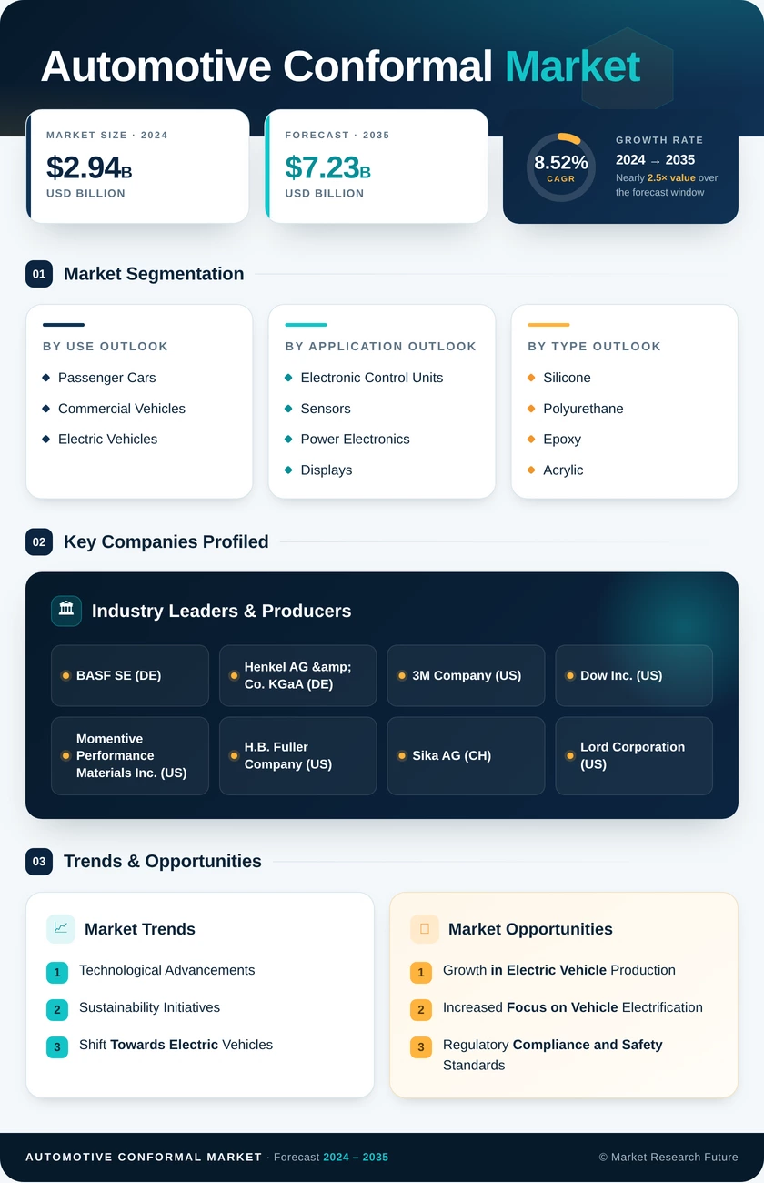 Automotive Conformal Market Research Report - Global Forecast till 2035 Infographic