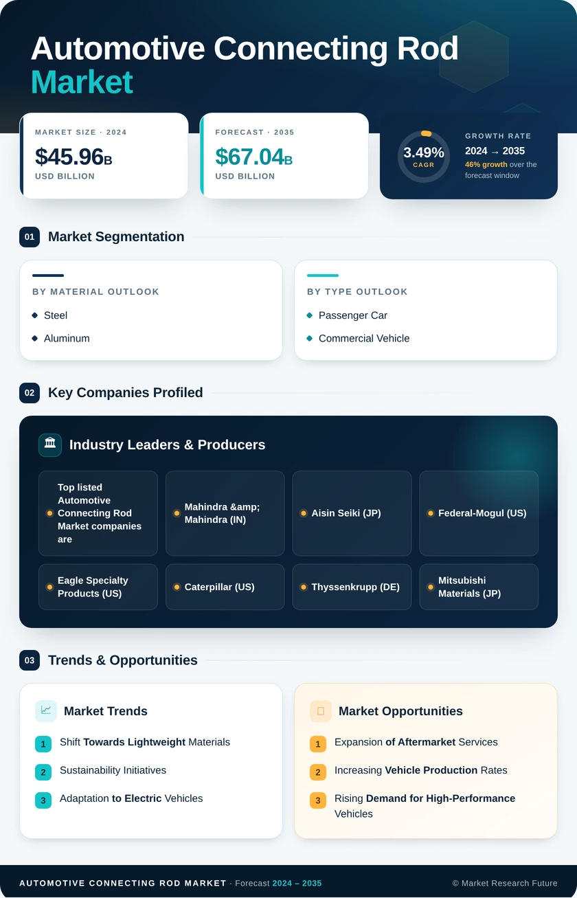 Automotive Connecting Rod Market Research Report - Forecast to 2035 Infographic