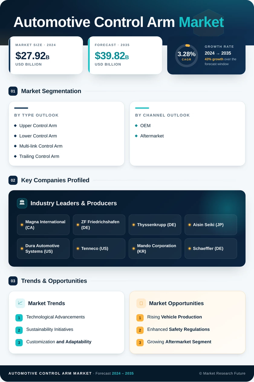 Automotive Control Arm Market Research Report - Global Forecast 2035 Infographic