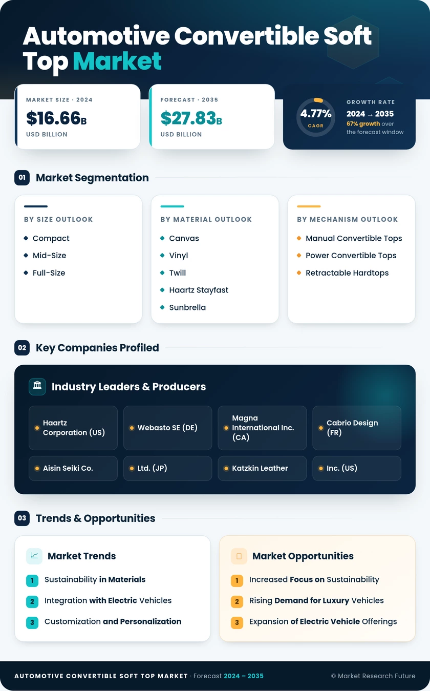 Automotive Convertible Soft Top Market Research Report- Global Forecast till 2035 Infographic