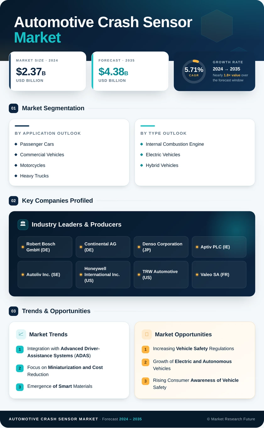 Automotive Crash Sensor Market Research Report - Global Forecast till 2035 Infographic