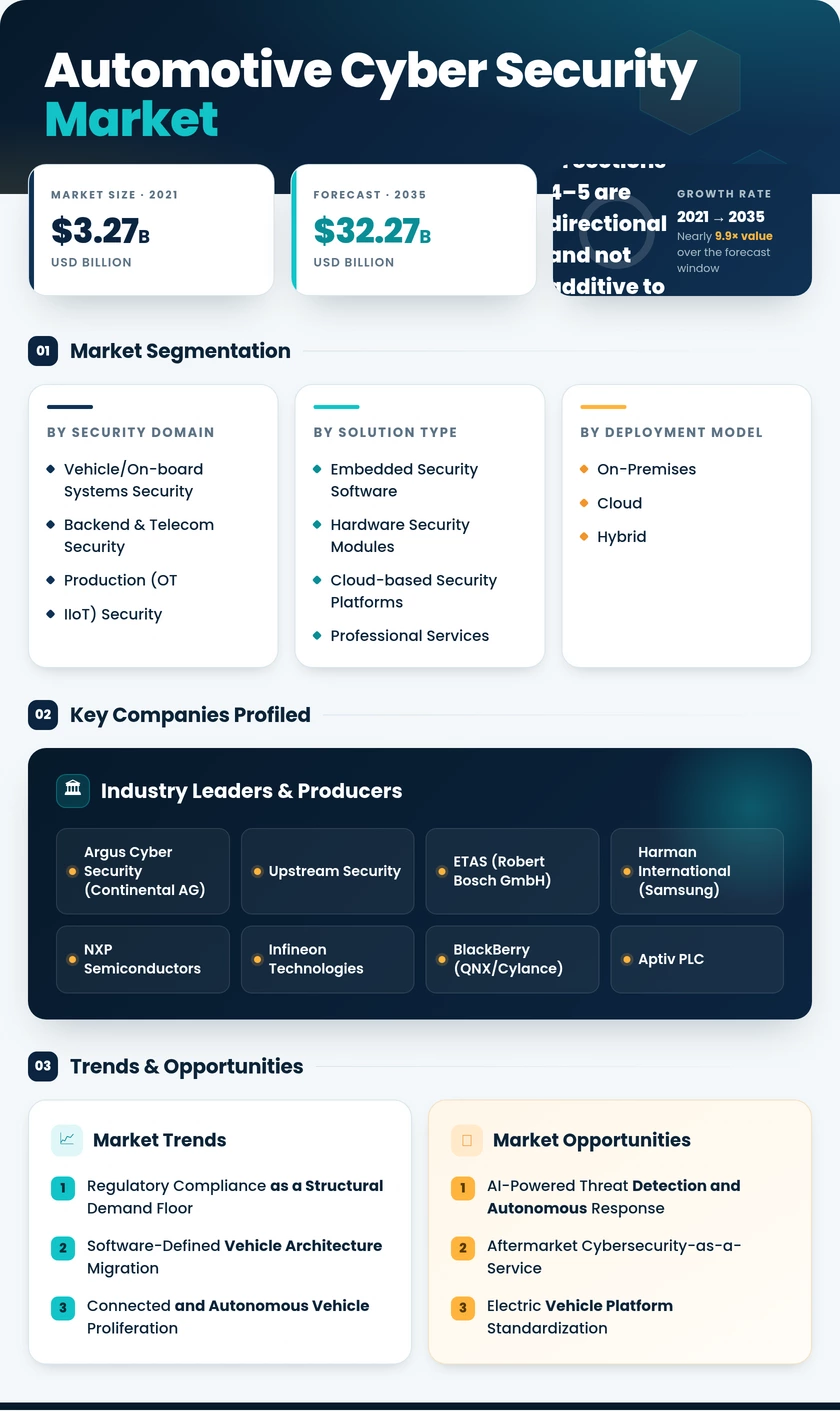 Automotive Cybersecurity Market Research Report- Global Forecast 2035 Infographic