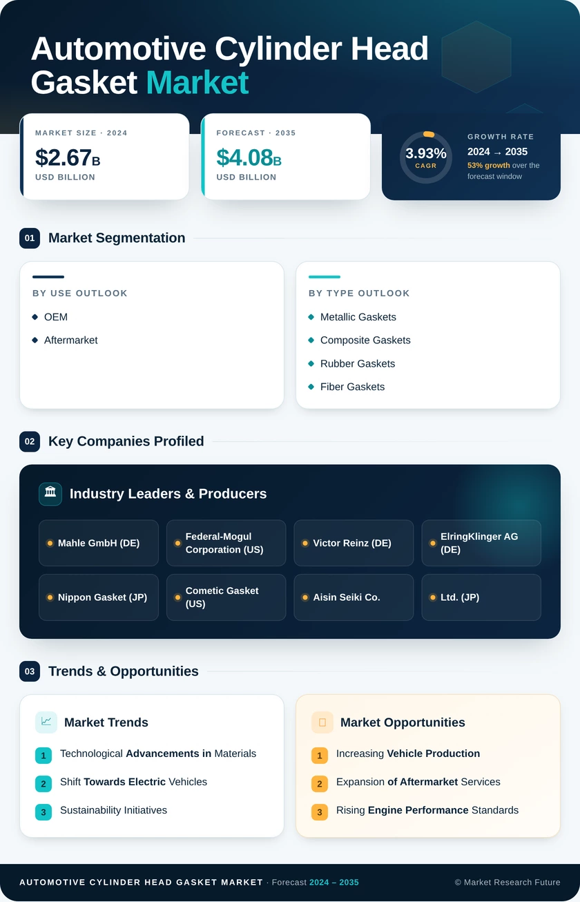 Automotive Cylinder Head Gasket Market Research Report-Forecast till 2035 Infographic