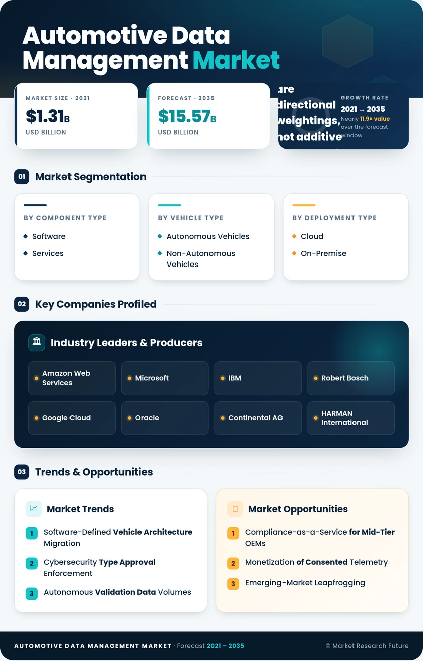Automotive Data Management Market Research Report – Forecast 2035
 Infographic