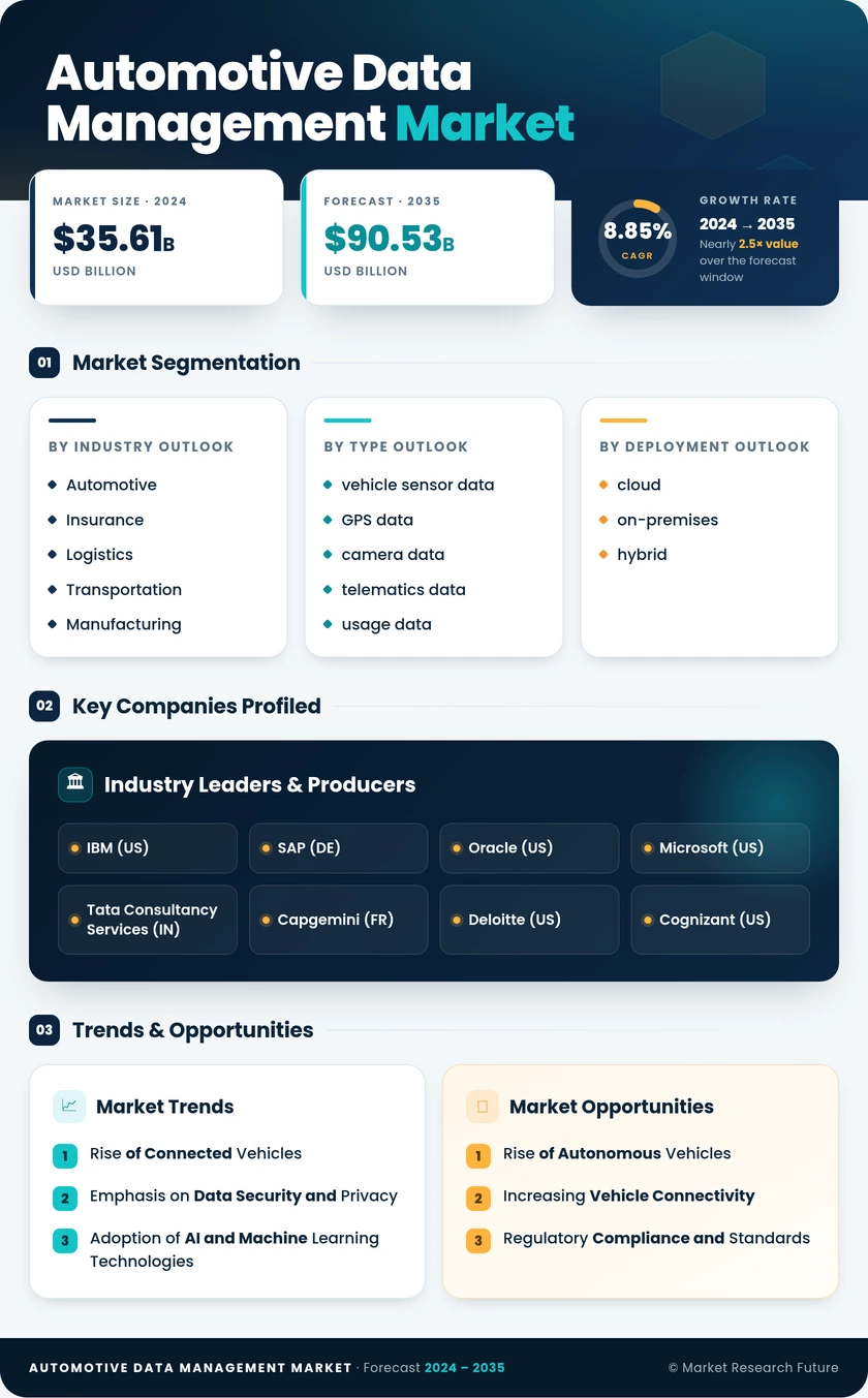 Automotive Data Management Market Research Report – Forecast 2035
 Infographic
