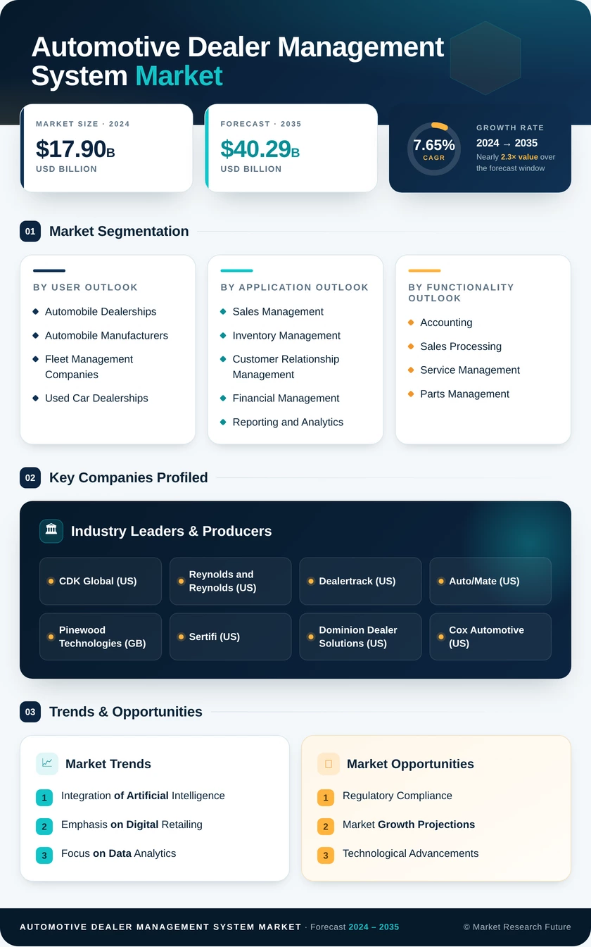 Automotive Dealer Management System Market Research Report – Forecast Till 2035 Infographic
