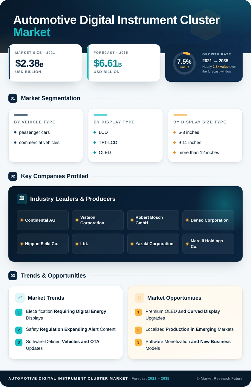 Automotive Digital Instrument Cluster Market Research Report - Forecast to 2035 Infographic