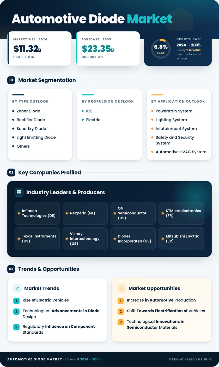 Automotive Diode Market Research Report — Global Forecast till 2035 Infographic
