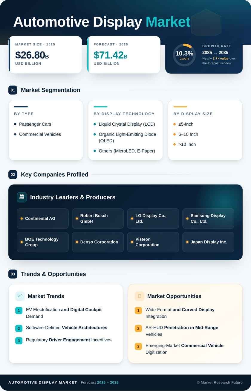 Automotive Display Market Research Report - Global Forecast till 2035 Infographic