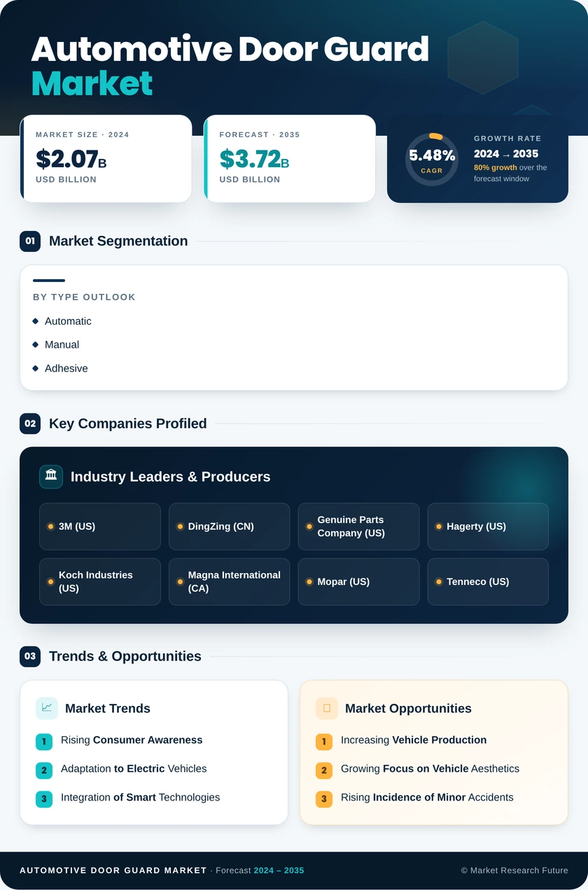 Automotive Door Guard Market Research Report — Global Forecast till 2035 Infographic