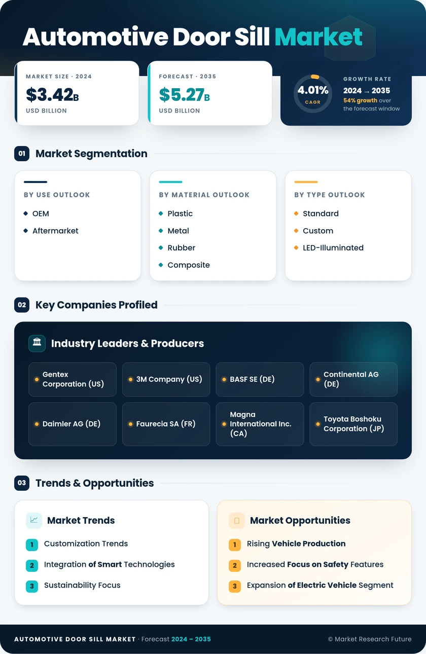 Automotive Door Sill Market Research Report - Global Forecast till 2035 Infographic