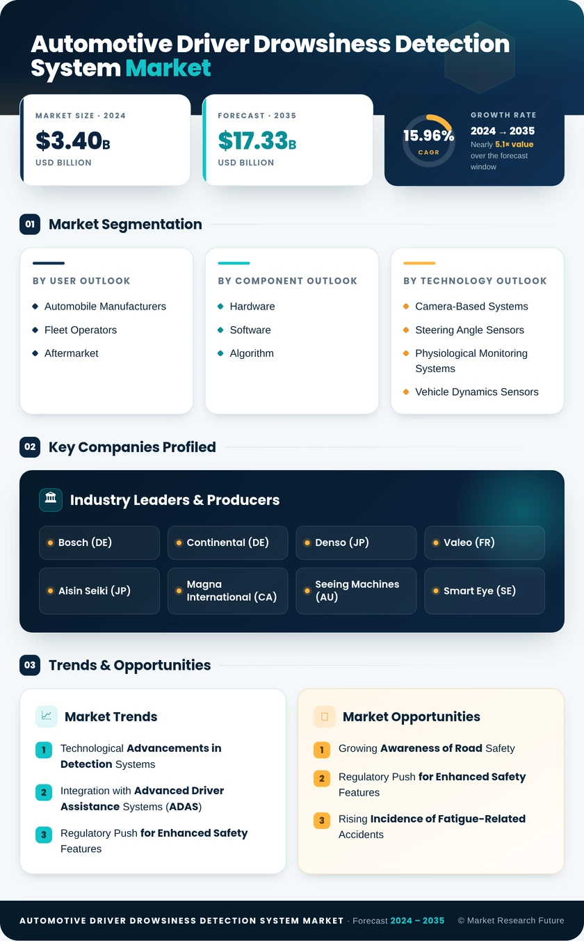 Automotive Driver Drowsiness Detection System Market Research Report — Global Forecast till 2035 Infographic