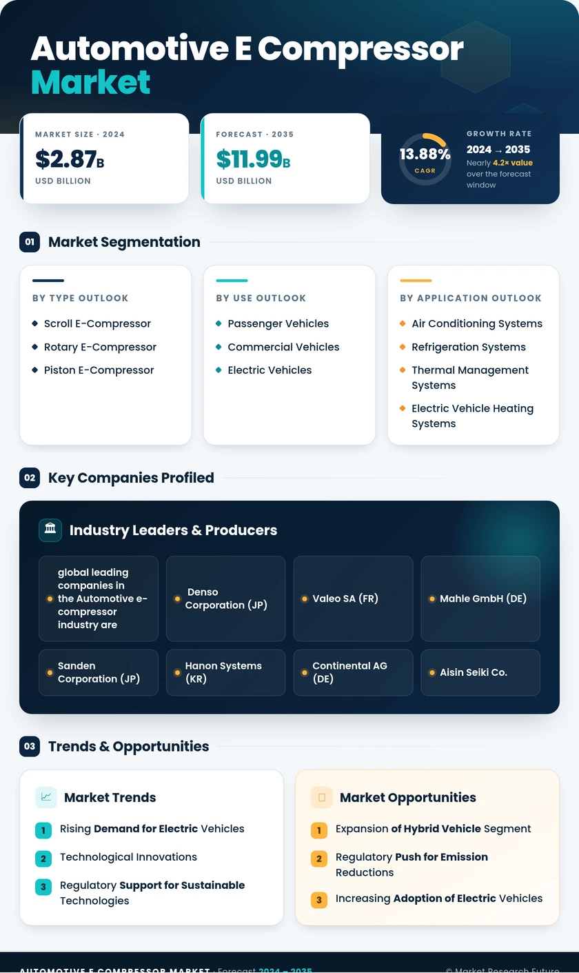 Automotive E Compressor Market Research Report - Global Forecast till 2035 Infographic