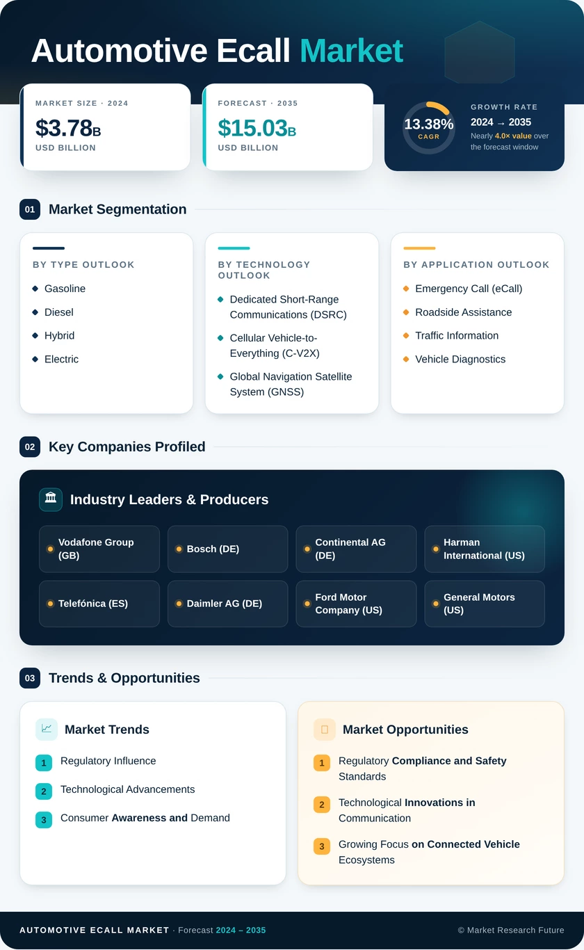 Automotive ECall Market Research Report - Forecast Till 2035 Infographic