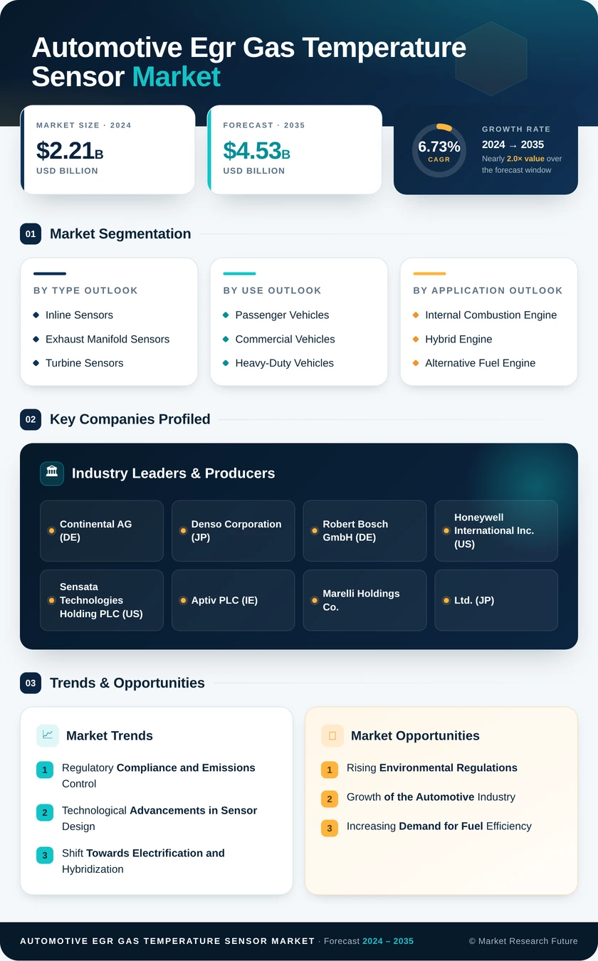 Automotive EGR Gas Temperature Sensor Market Research Report — Global Forecast till 2035 Infographic