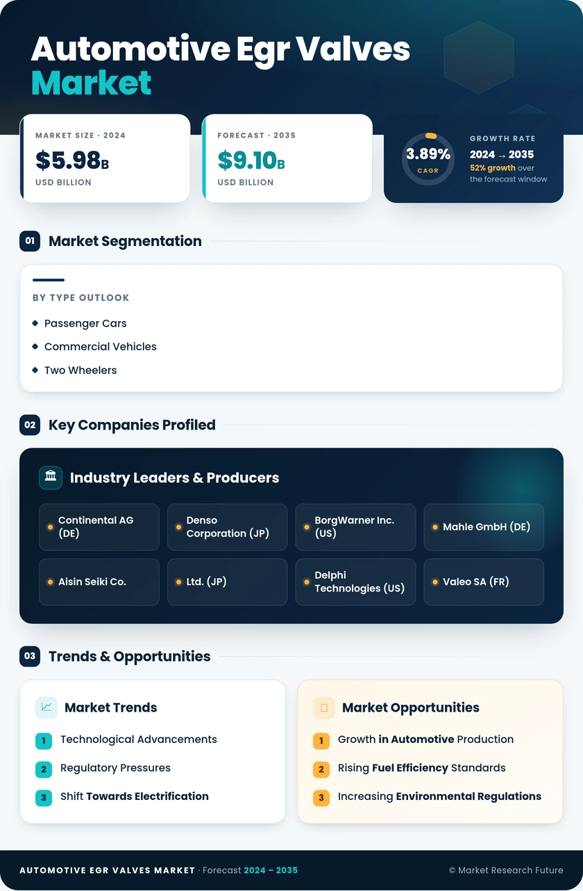 Automotive EGR Valves Market Research Report — Global Forecast till 2035 Infographic