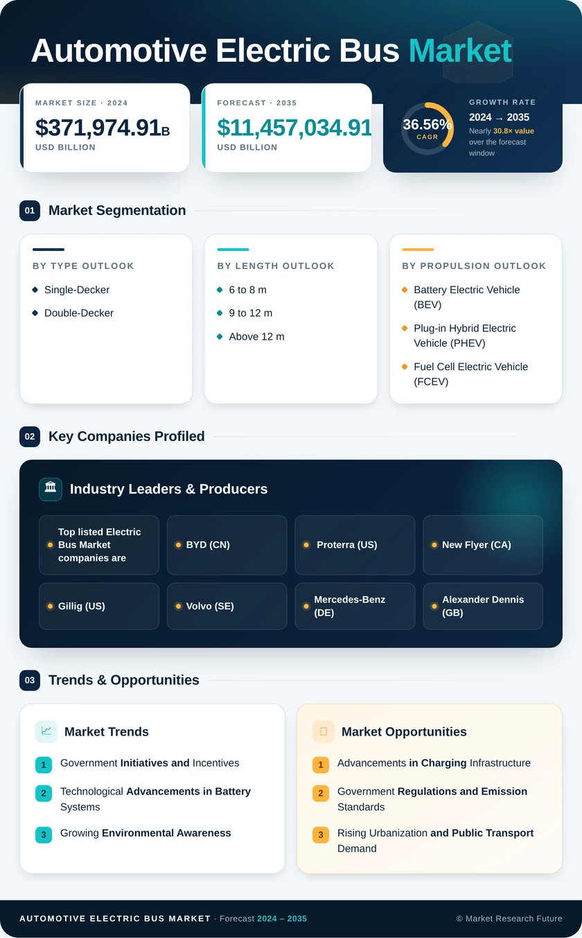 Automotive Electric Bus Market Research Report- Forecast 2035 Infographic