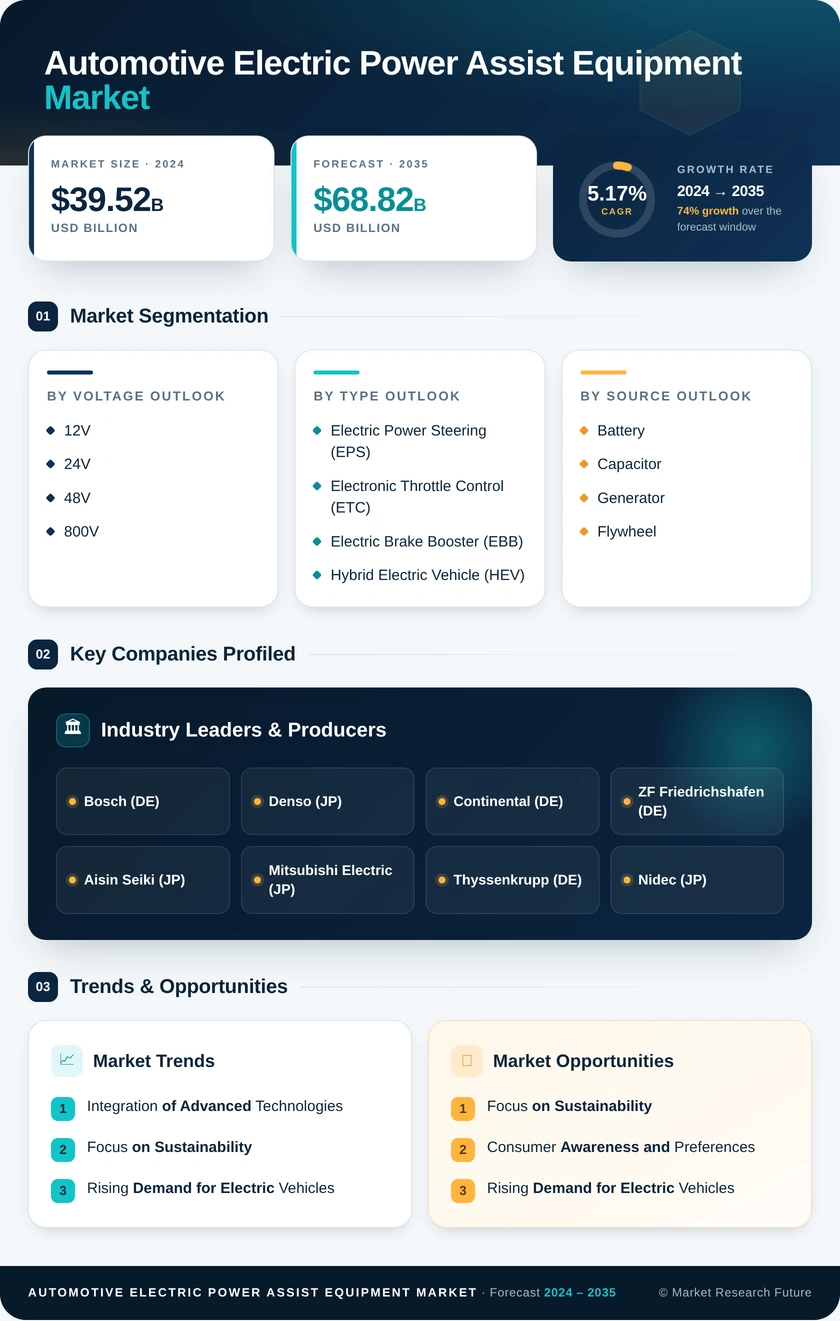 Automotive Electric Power Assist Equipment Market Research Report — Global Forecast till 2035 Infographic