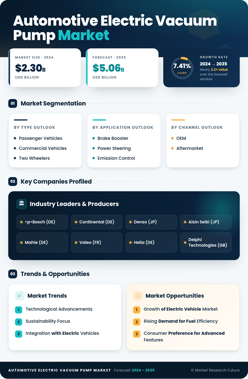 Automotive Electric Vacuum Pump Market Research Report - Global Forecast till 2035 Infographic