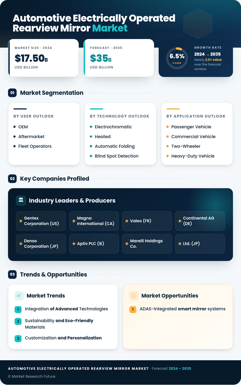 Automotive Electrically Operated Rearview Mirror Market Report—Global Forecast till 2035 Infographic