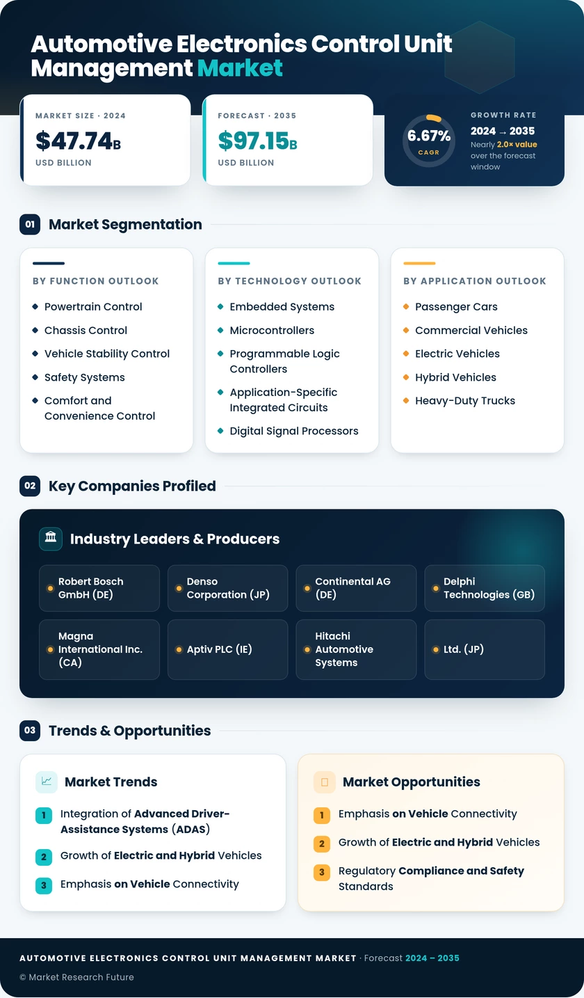 Automotive Electronics Control Unit Management Market Research Report- Global Forecast till 2035 Infographic