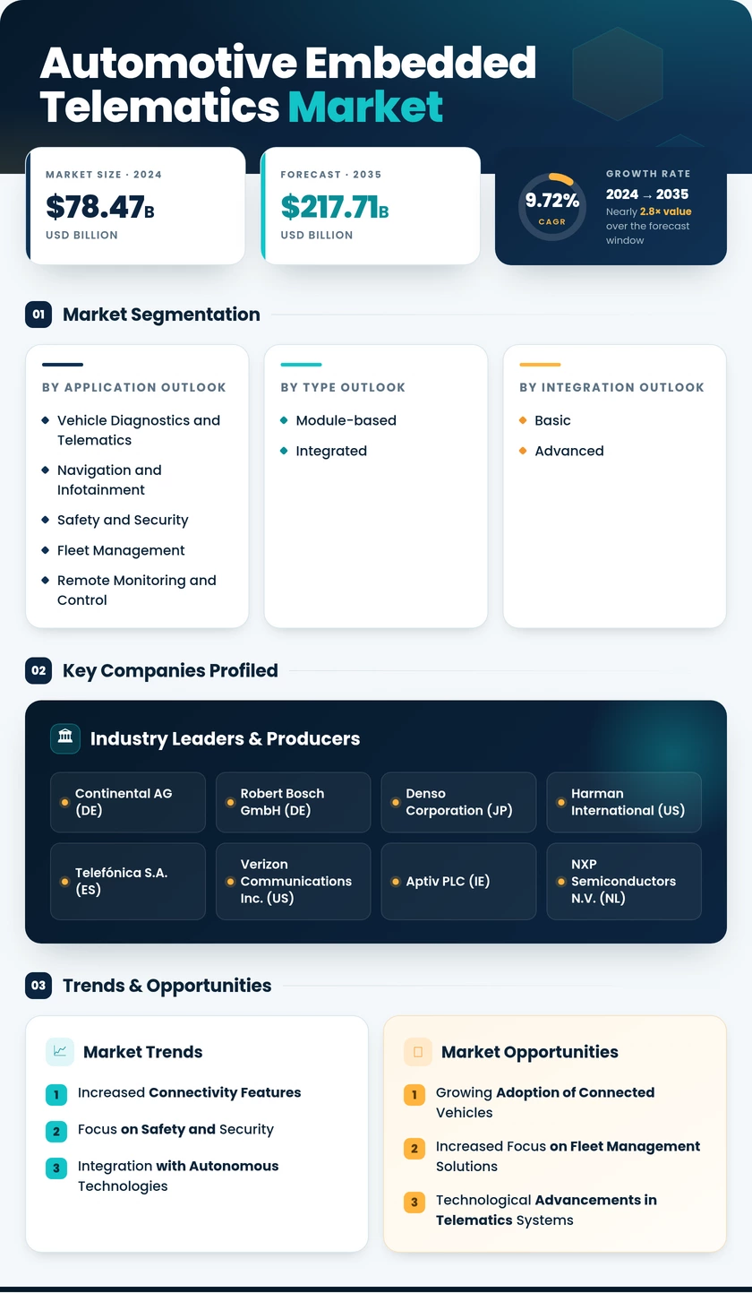 Automotive Embedded Telematics Market Research Report — Global Forecast till 2035 Infographic
