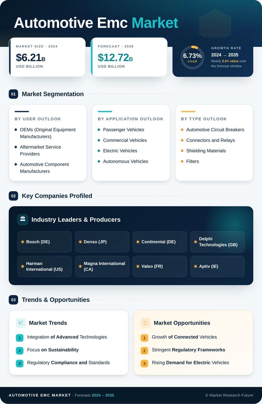 Automotive Emc Market Research Report — Global Forecast till 2035 Infographic