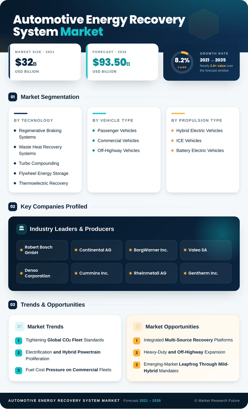 Automotive Energy Recovery System Market Research Report—Forecast till 2035 - Market Research Future Infographic