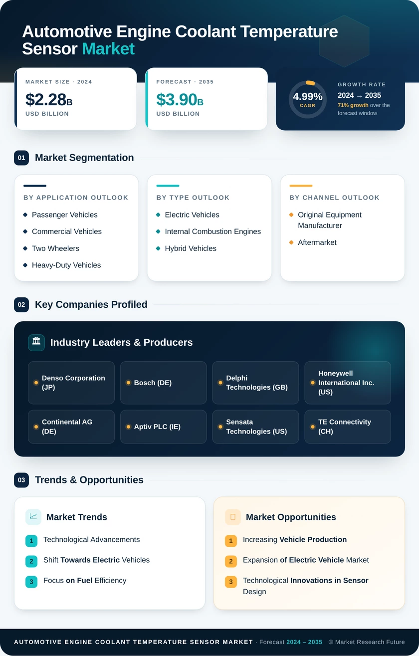 Automotive Engine Coolant Temperature Sensor Market Research Report — Global Forecast till 2035 Infographic